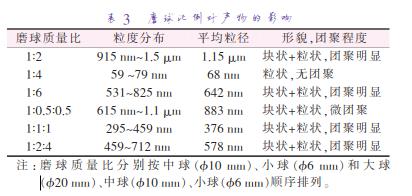 磨 球 質 量 比 分 別 按 中 球 （準10 mm）、小 球 （準6 mm）和 大 球 （準20 mm）、中球（準10 mm）、小球（準6 mm）順序排列。