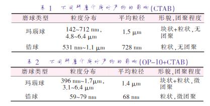 不同研磨介質對產(chǎn)物的影響（CTAB）