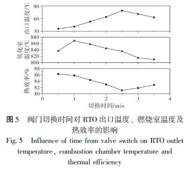 閥門切換時間對 RTO 出口溫度、 燃燒室溫度及 熱效率的影響