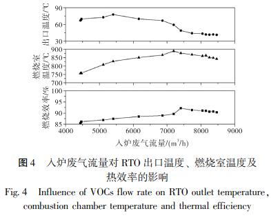 入爐廢氣流量對 RTO 出口溫度、 燃燒室溫度及 熱效率的影響